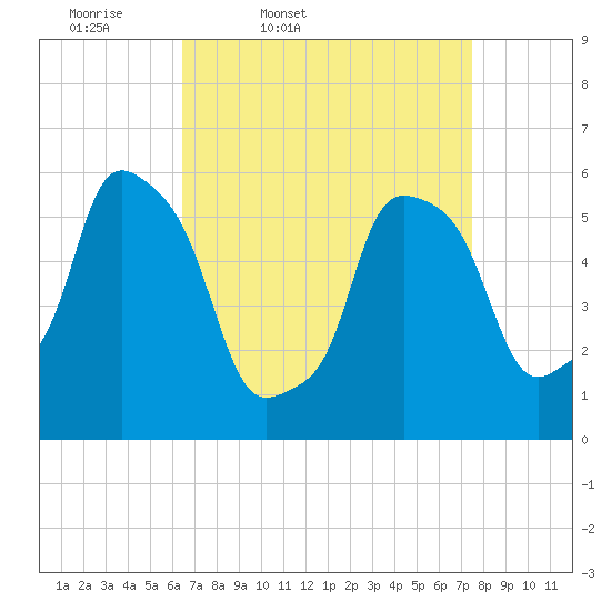 Port Morris tide chart for Wednesday, April 8, 2026