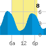 Port Morris tide chart for Wednesday, April 8, 2026