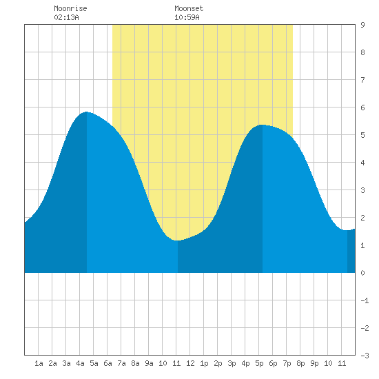 Port Morris tide chart for Thursday, April 9, 2026