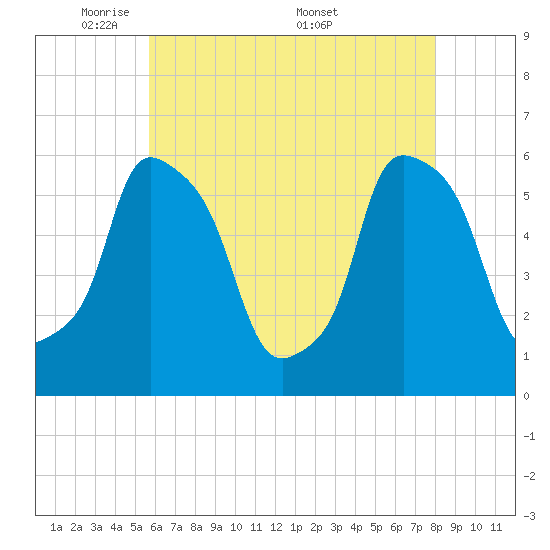 Port Morris tide chart for Sunday, May 10, 2026
