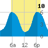 Port Morris tide chart for Sunday, May 10, 2026