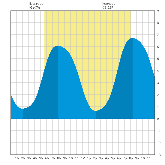 Port Morris tide chart for Tuesday, May 12, 2026