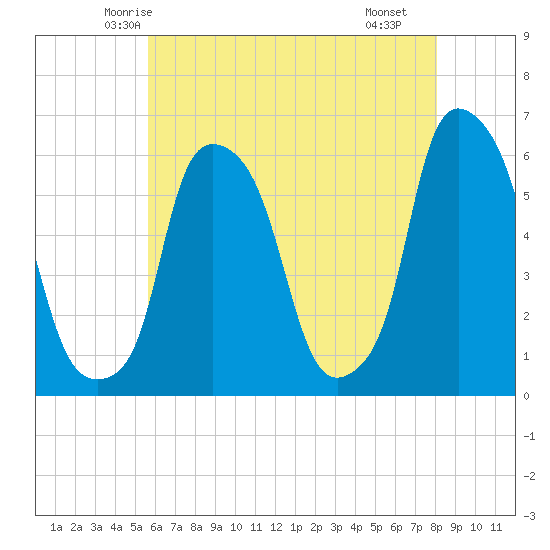 Port Morris tide chart for Wednesday, May 13, 2026