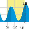 Port Morris tide chart for Wednesday, May 13, 2026
