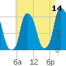 Port Morris tide chart for Thursday, May 14, 2026