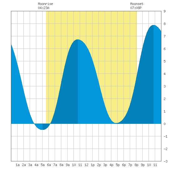 Port Morris tide chart for Friday, May 15, 2026