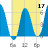 Port Morris tide chart for Sunday, May 17, 2026