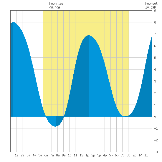 Port Morris tide chart for Monday, May 18, 2026