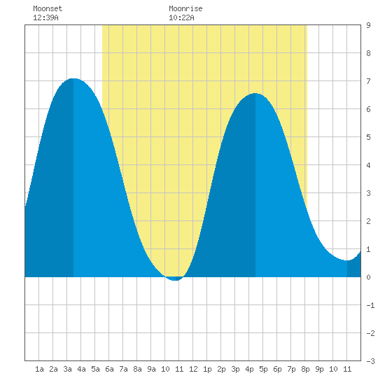 Port Morris tide chart for Thursday, May 21, 2026