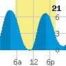 Port Morris tide chart for Thursday, May 21, 2026