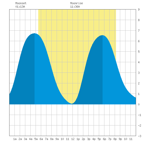 Port Morris tide chart for Friday, May 22, 2026