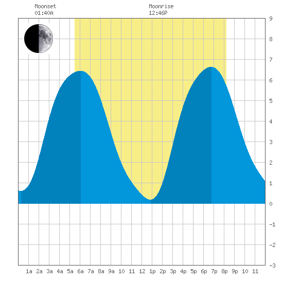 Port Morris tide chart for Saturday, May 23, 2026