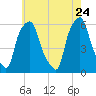 Port Morris tide chart for Sunday, May 24, 2026