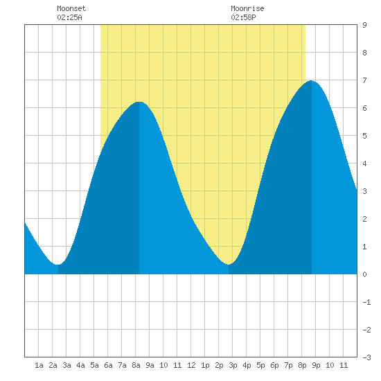Port Morris tide chart for Monday, May 25, 2026