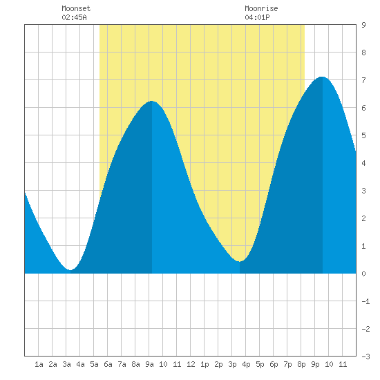 Port Morris tide chart for Tuesday, May 26, 2026