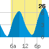 Port Morris tide chart for Tuesday, May 26, 2026
