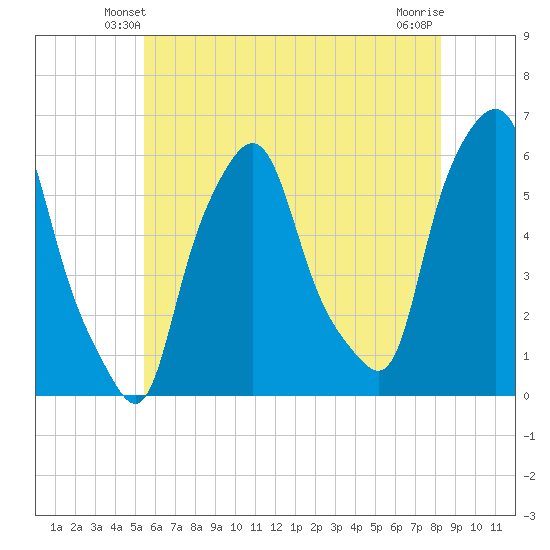 Port Morris tide chart for Thursday, May 28, 2026