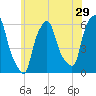 Port Morris tide chart for Friday, May 29, 2026