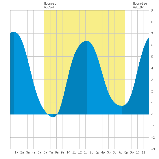 Port Morris tide chart for Saturday, May 2, 2026