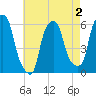 Port Morris tide chart for Saturday, May 2, 2026