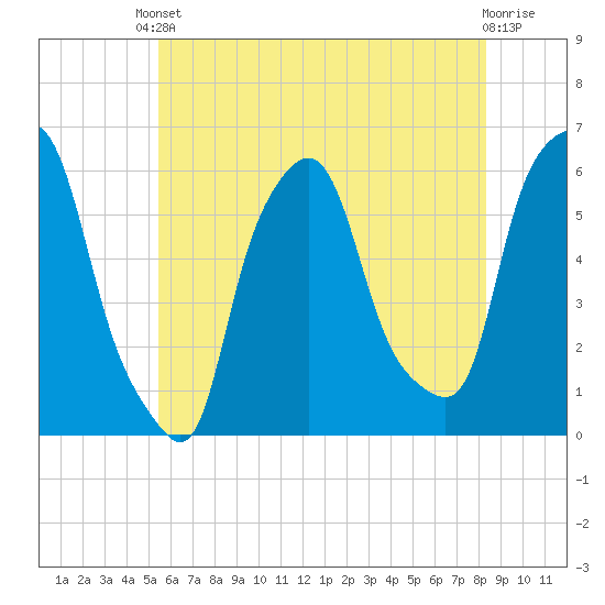 Port Morris tide chart for Saturday, May 30, 2026