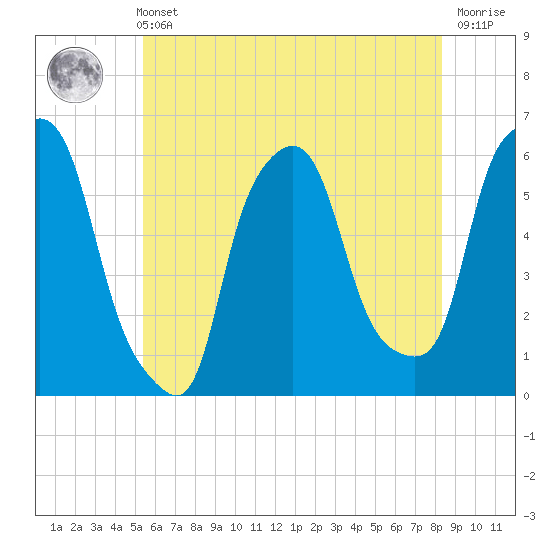 Port Morris tide chart for Sunday, May 31, 2026