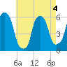 Port Morris tide chart for Monday, May 4, 2026