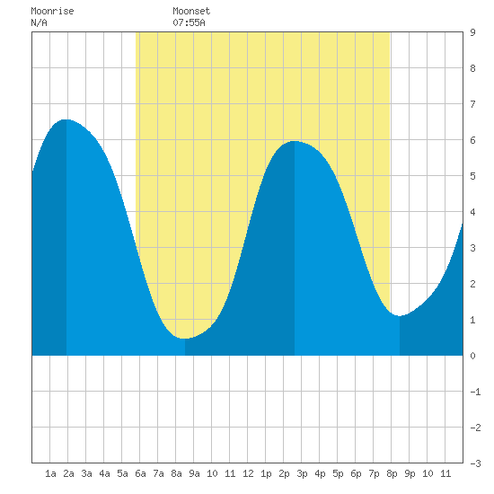 Port Morris tide chart for Tuesday, May 5, 2026