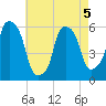 Port Morris tide chart for Tuesday, May 5, 2026