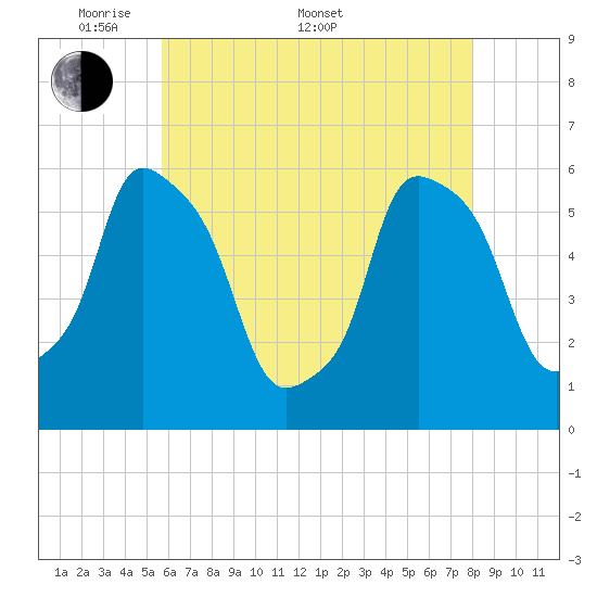 Port Morris tide chart for Saturday, May 9, 2026