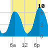 Port Morris tide chart for Wednesday, June 10, 2026
