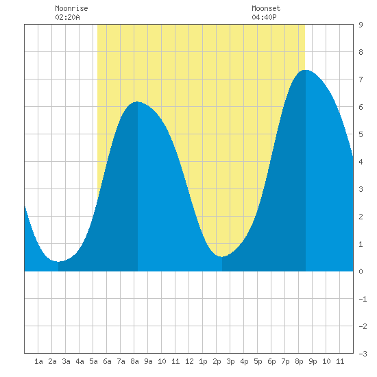 Port Morris tide chart for Thursday, June 11, 2026