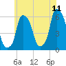 Port Morris tide chart for Thursday, June 11, 2026