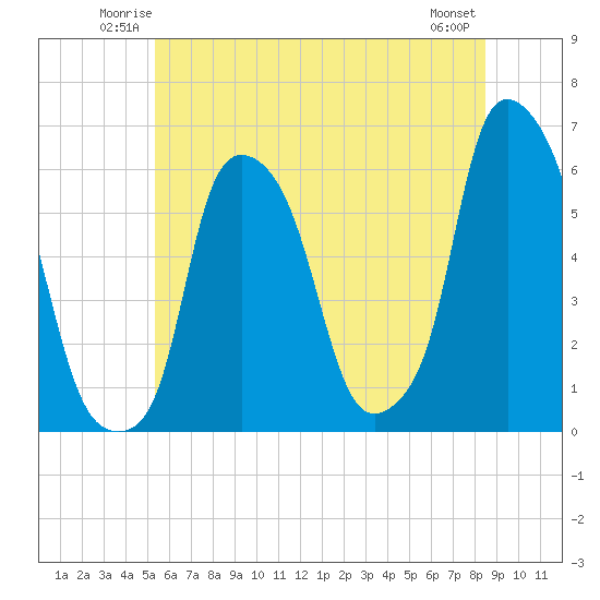Port Morris tide chart for Friday, June 12, 2026