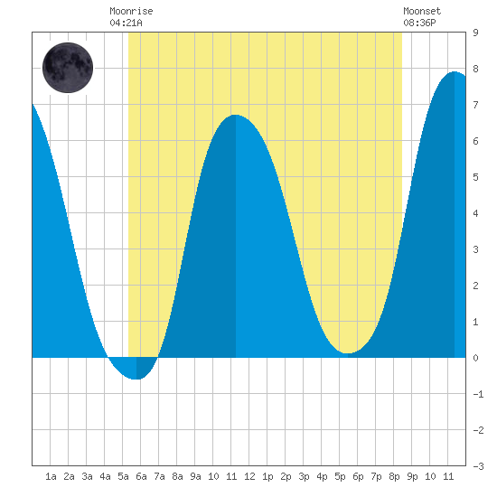 Port Morris tide chart for Sunday, June 14, 2026