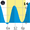 Port Morris tide chart for Sunday, June 14, 2026