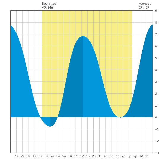 Port Morris tide chart for Monday, June 15, 2026