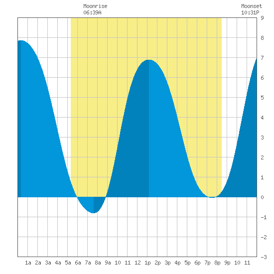 Port Morris tide chart for Tuesday, June 16, 2026