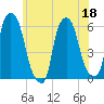 Port Morris tide chart for Thursday, June 18, 2026