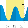 Port Morris tide chart for Monday, June 1, 2026