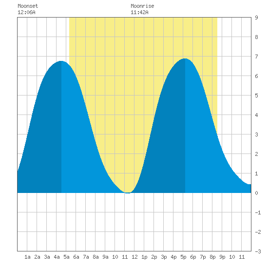 Port Morris tide chart for Saturday, June 20, 2026