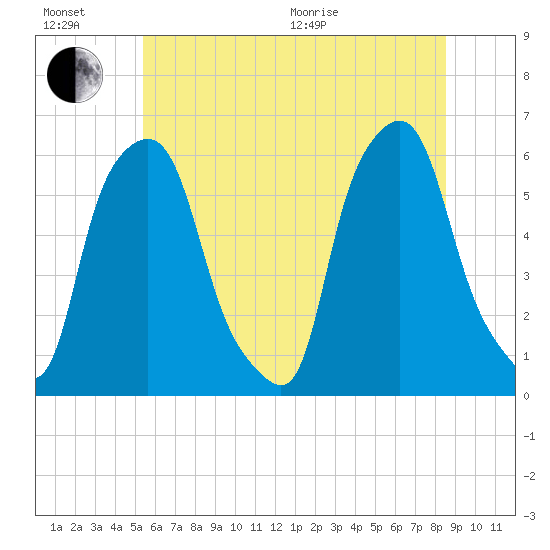 Port Morris tide chart for Sunday, June 21, 2026