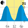 Port Morris tide chart for Sunday, June 21, 2026