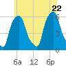 Port Morris tide chart for Monday, June 22, 2026