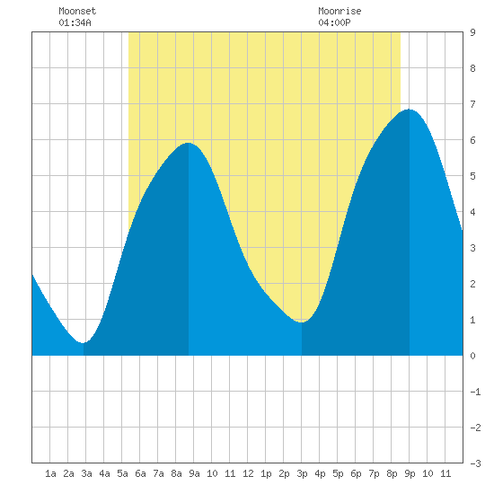 Port Morris tide chart for Wednesday, June 24, 2026