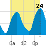 Port Morris tide chart for Wednesday, June 24, 2026