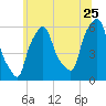 Port Morris tide chart for Thursday, June 25, 2026