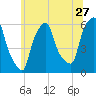 Port Morris tide chart for Saturday, June 27, 2026