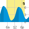 Port Morris tide chart for Friday, June 5, 2026