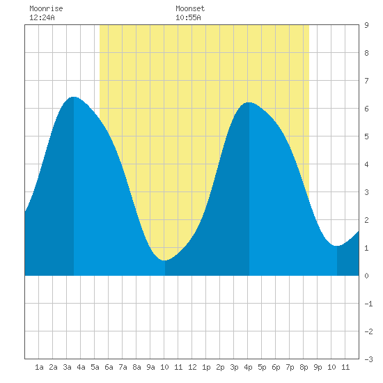 Port Morris tide chart for Saturday, June 6, 2026
